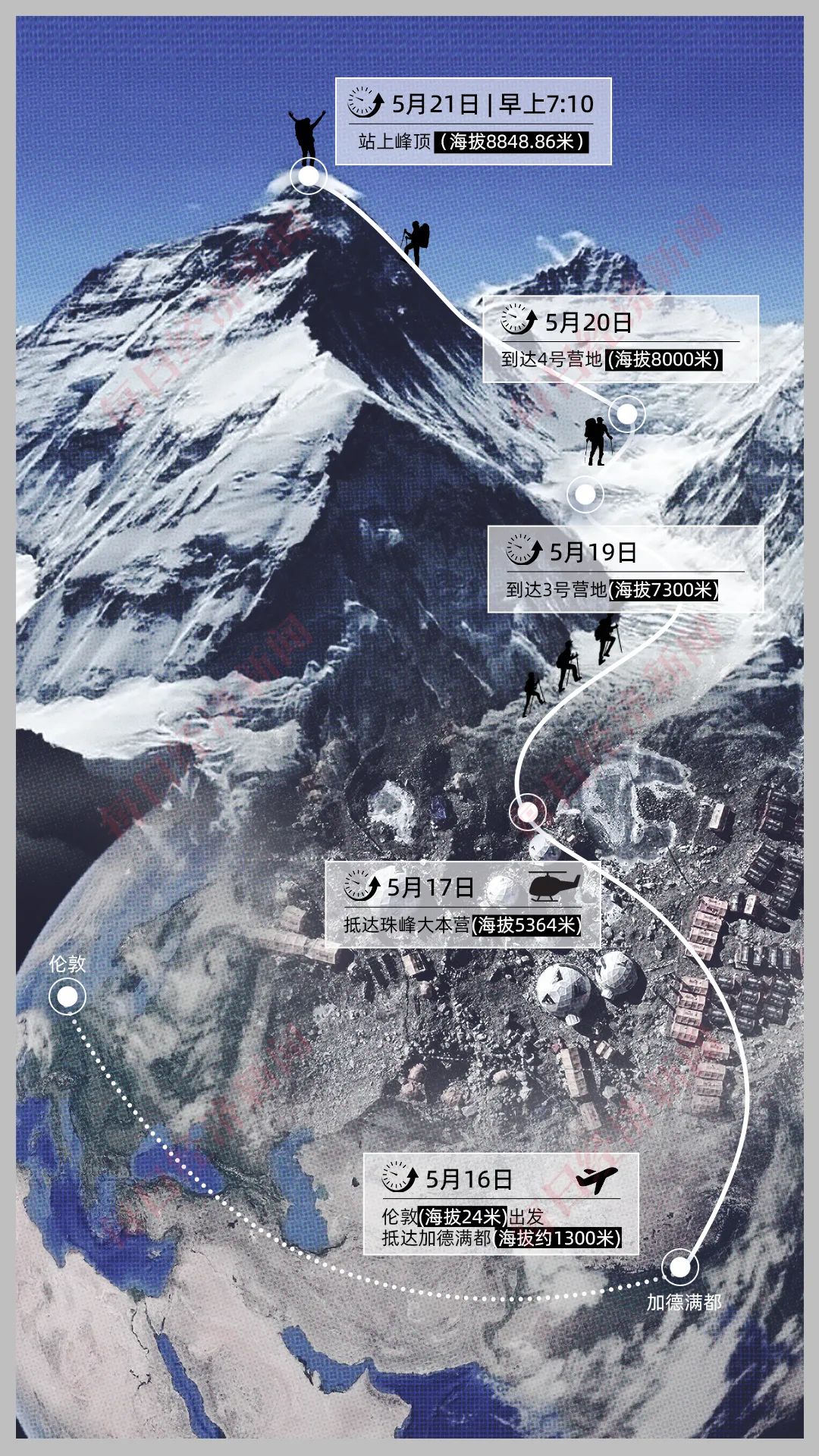 氙气“外挂”缩短到4天18小时：“没有高反我感觉棒极了”冰球突破技巧登顶珠峰正常需40多天有人却靠124万元的(图11)